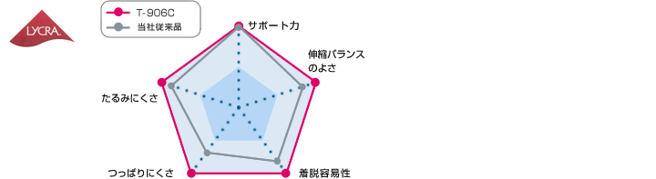 装着して実感、ライクラRソフト ファイバー
