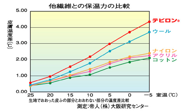他繊維との保温力の比較
