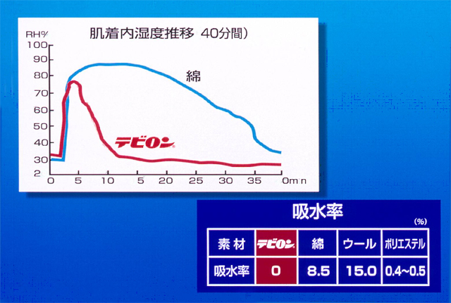 運動時の発汗と衣服内湿度