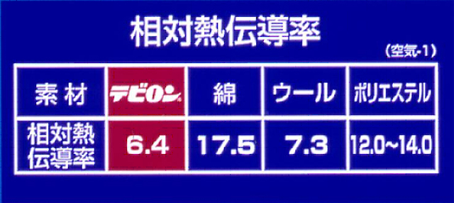 繊維の熱伝導率の比較