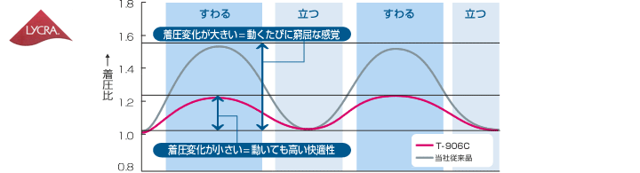 ライクラRファイバー ユニークな伸縮特性で快適なフィットを提供