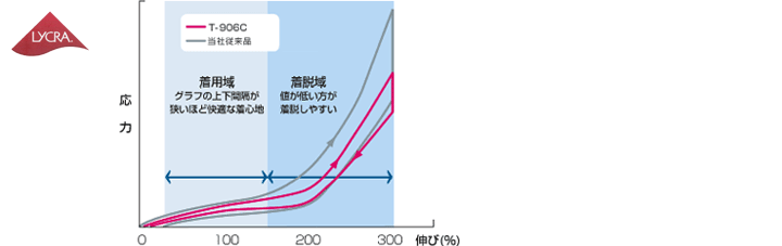 ライクラRファイバー スムースな伸縮性が生む快適な装着感